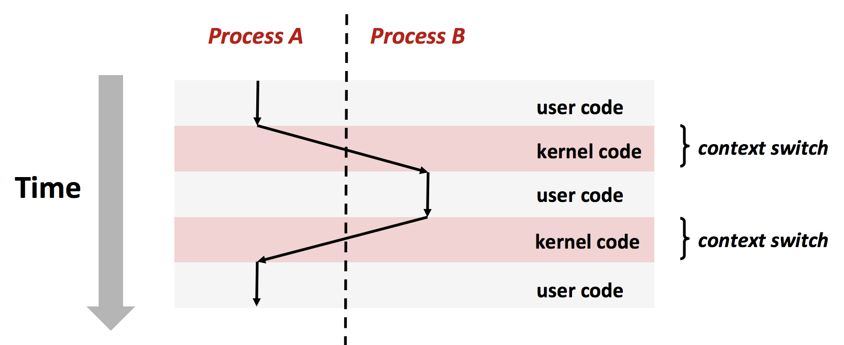 Notes Week 2: Processes | CS 5600: Systems