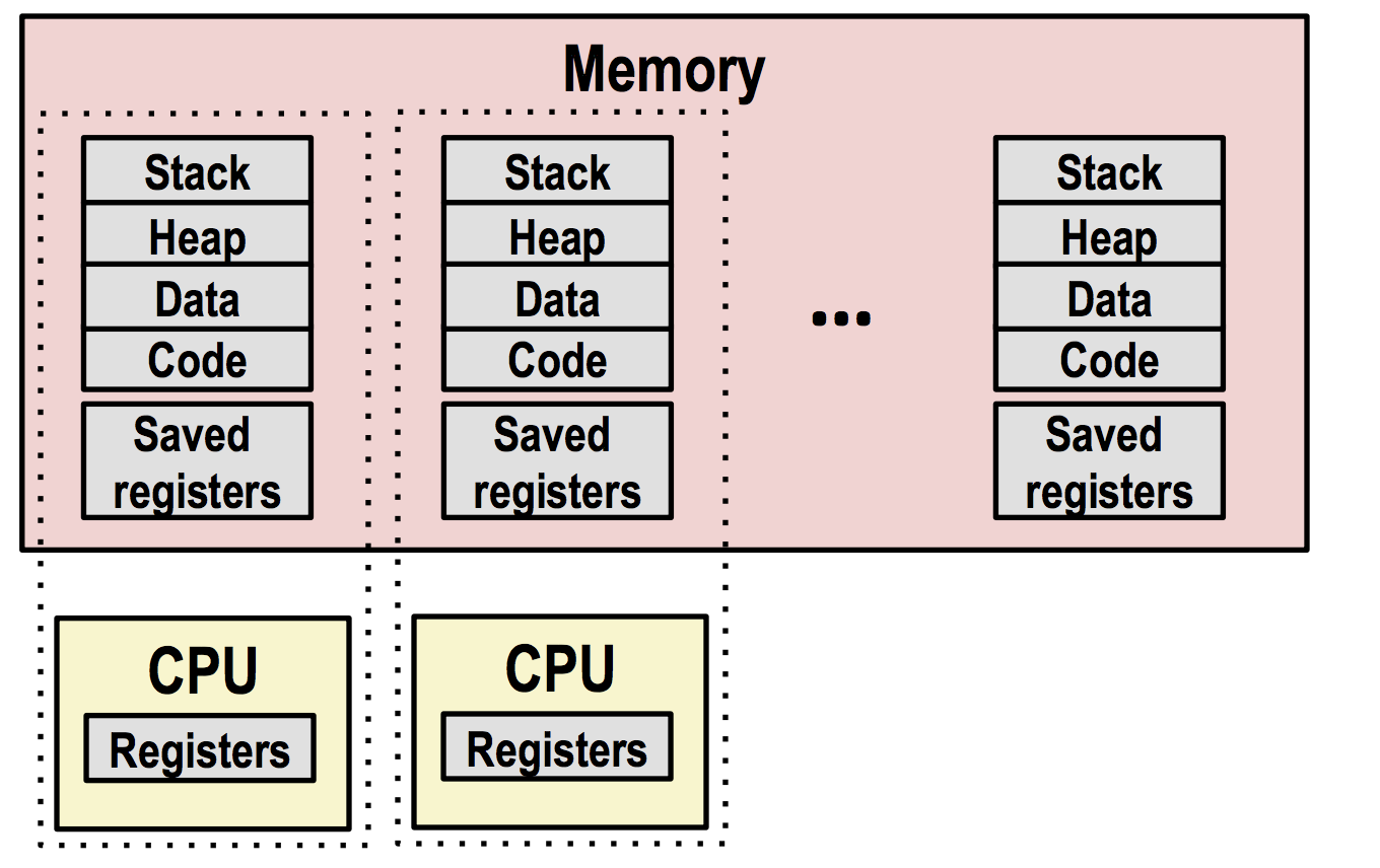 Process Cs Notes Week 2: Processes | CS 5600: Systems